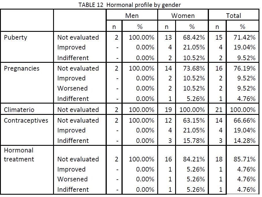 sample of 21 migraine patients charted by hormonal profile by gender