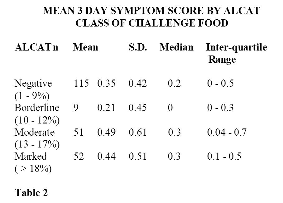 Mean 3 day symptom score by Alcat Test class of challenge food