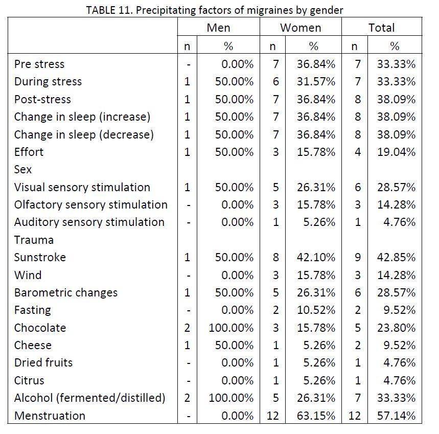 21 migraine patients charted by precipitating factors of migraines by gender