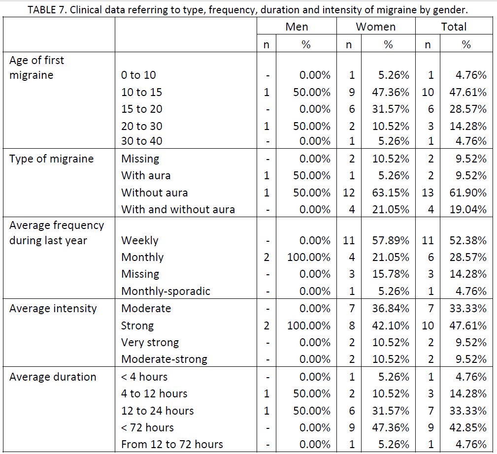 clinical data of 21 migraine patients referring to type, frequency, duration and intensity of migraine by gender