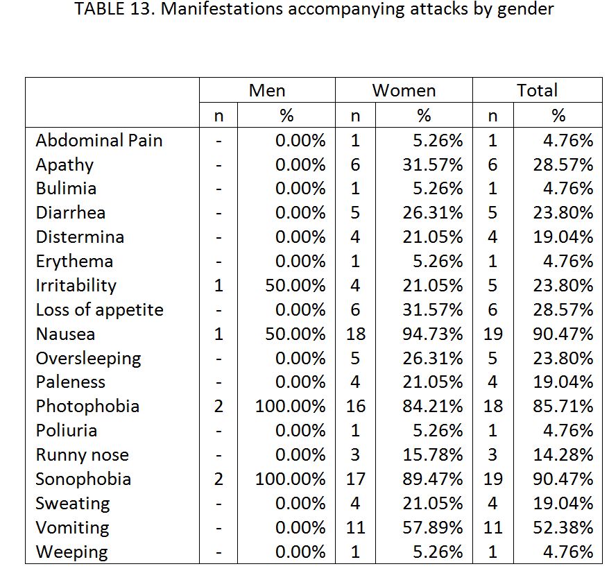 21 migraine patients charted by manifestations accompanying attacks by gender