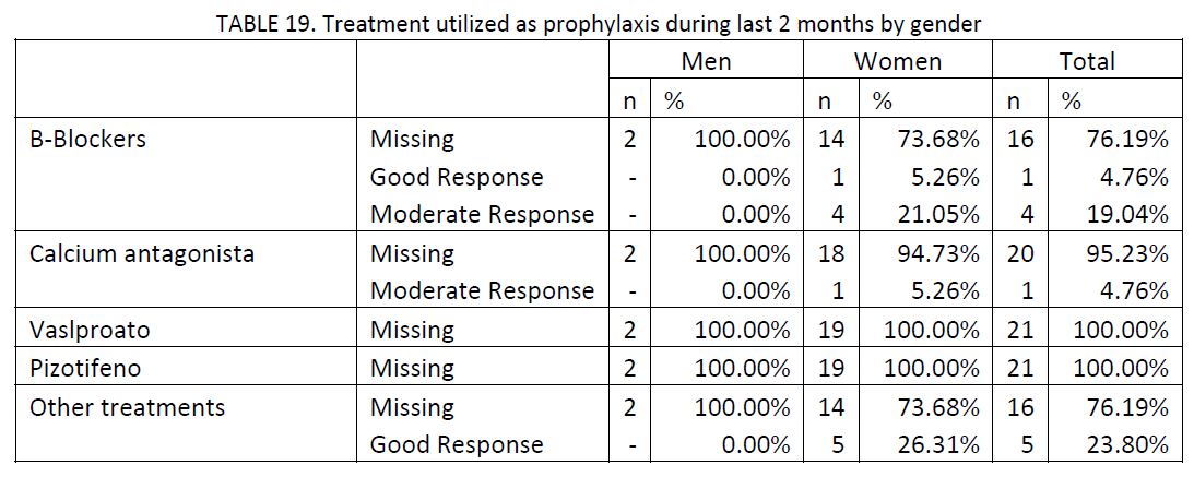 21 migraine patients charted by treatment utilized as prophylaxis during last 2 months by gender