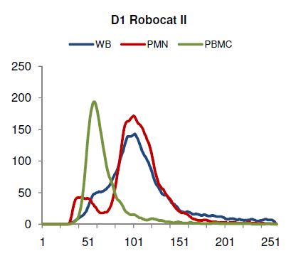 Histogram comparing ROBOCAT II data from untreated whole blood, PBMC, and PMN cells from donor 1
